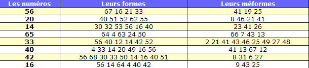 Keno Statistiques